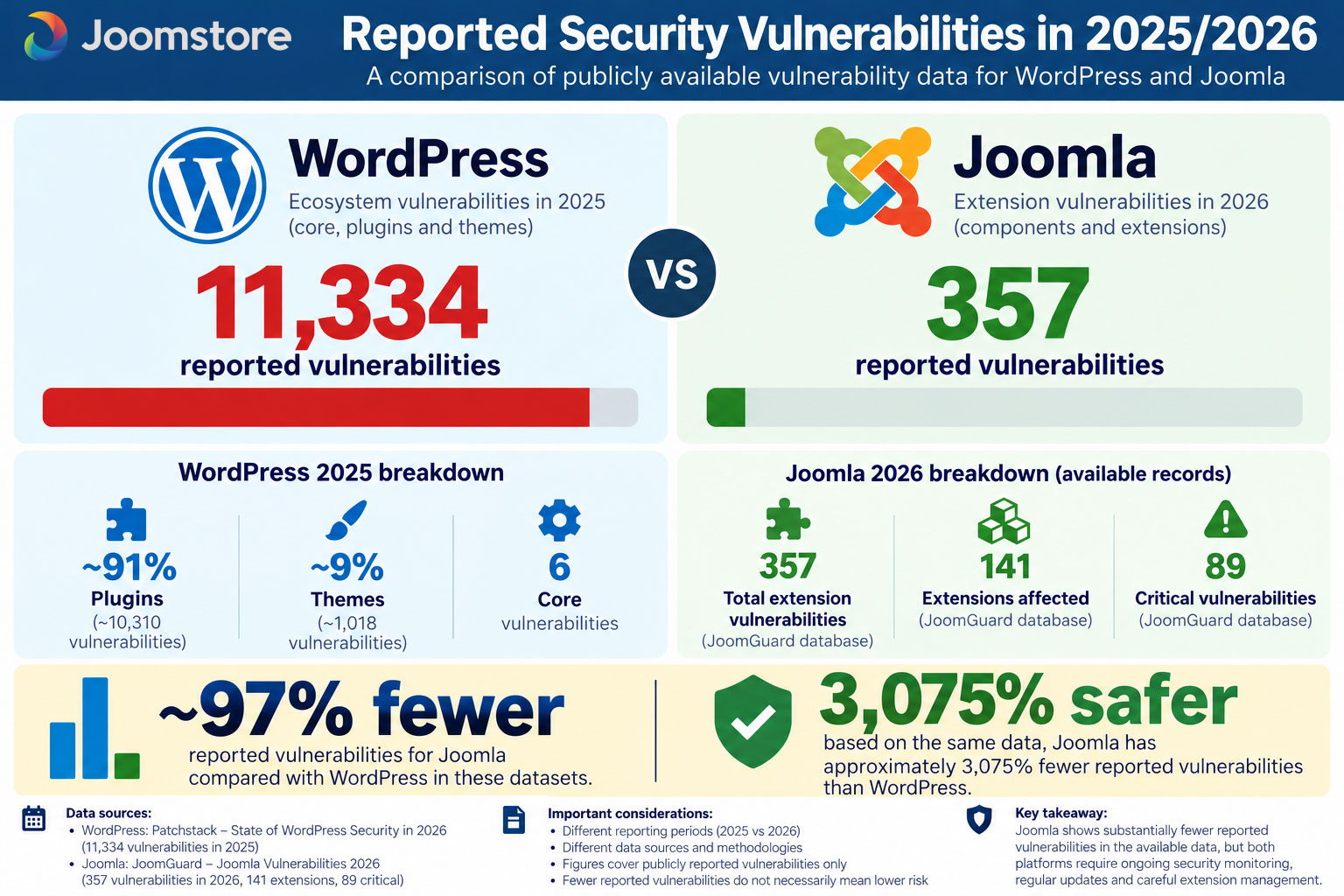 Infographic comparing reported security vulnerabilities: WordPress 11,334 in 2025 versus Joomla extensions 357 in 2026